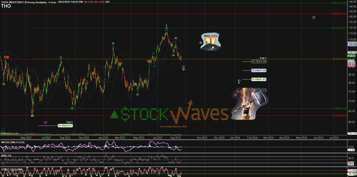 ZacMannes's tweet image. #Thor reports Monday BMO.
Due for a bounce but likely to get knocked back down, this is not where he gets #Mjolnir back yet. 
$THOR 🔨🌩️📈📉
