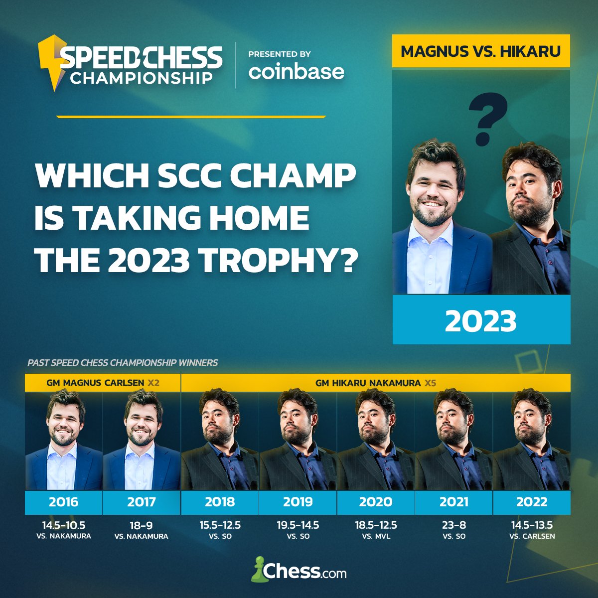 Chess.com - Look at the sheer domination of SCC by Magnus Carlsen