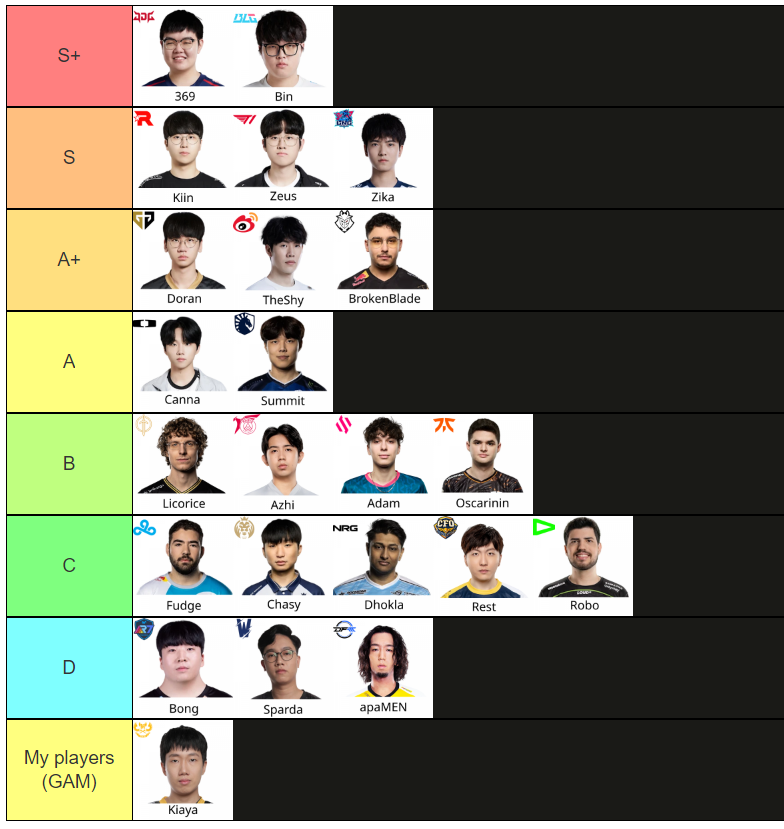 MoleculeLOL's tweet photo. Worlds Player Tierlists that I made (I don't watch all regions, so had some help so please forgive my LCS takes)
- Left most player is best in rank for each grade
- Didn't rank my own players to avoid bias https://t.co/BiZ4SmTVHs