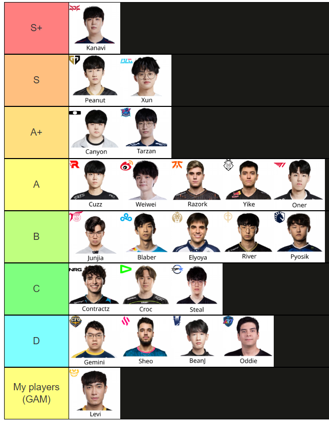 MoleculeLOL's tweet photo. Worlds Player Tierlists that I made (I don't watch all regions, so had some help so please forgive my LCS takes)
- Left most player is best in rank for each grade
- Didn't rank my own players to avoid bias https://t.co/BiZ4SmTVHs