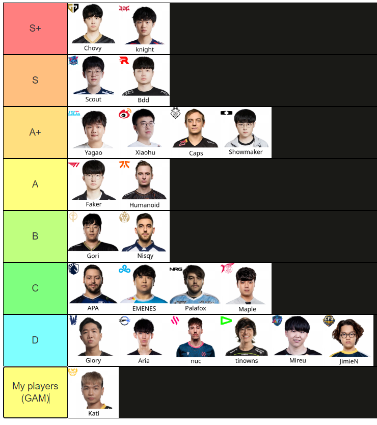 MoleculeLOL's tweet photo. Worlds Player Tierlists that I made (I don't watch all regions, so had some help so please forgive my LCS takes)
- Left most player is best in rank for each grade
- Didn't rank my own players to avoid bias https://t.co/BiZ4SmTVHs