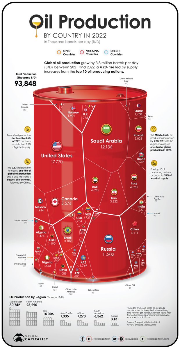 The worlds biggest oil producers:

Blocking Canadian pipelines like #KeystoneXL, #EnergyEast  and #NorthernGateway while continuing to oppose or delay #TransMountain and #Line5 has only helped these other suppliers.