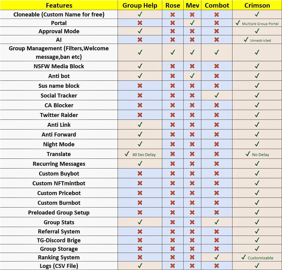 Dani_cgroups's tweet image. Yo @gandalfcryptto
Do you have a TG group?

If so, you can remove some bots and run everything through your own @CrimsonEco tg bot.

This has many important functions in one bot.

TG
@CrimsonProject