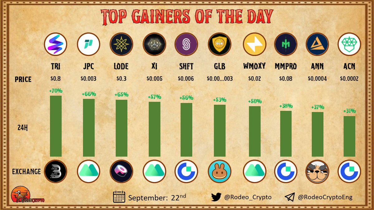 📈 Top #Gainers of The Day

🥇@Hupayx |+70%
🥈<a href="/ExchangeJpex/">JPEX_Official</a> |+66%
🥉<a href="/LodestarFinance/">Lodestar Finance 🌟</a> |+65%
<a href="/GeometricEnergy/">Geometric Energy Corporation (GEC)</a> |+57%
@Shyftnetwork |+56%
<a href="/GoldenBallToken/">Golden Ball</a> |+53%
<a href="/Moxyio/">Moxy.io</a> |+50%
<a href="/MarketmakingPro/">Market Making Pro</a> |+38%
<a href="/AnnexFinance/">Annex.Finance</a> |+37%
<a href="/AcornProtocol/">Acorn Protocol</a> |+31%

Learn more⬇️
t.me/Rodeo_communit…