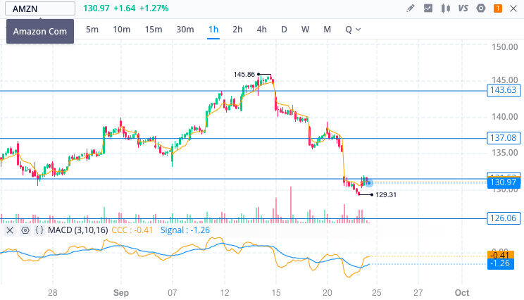 AllThingsAxie's tweet photo. entry: $amzn 7DTE Puts at $131; strike price $129
rationale: downtrend continuation pullback + resistance holding
result: TBD https://t.co/kySaindQsa