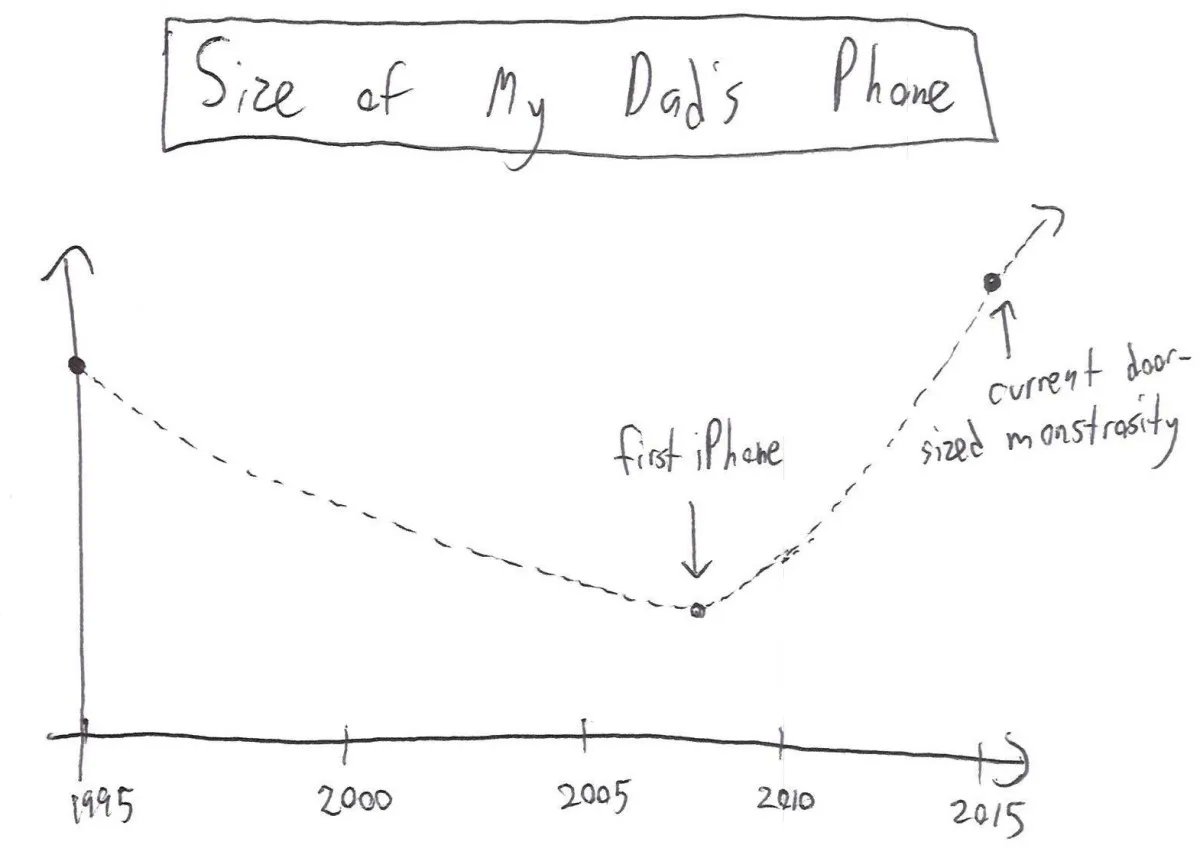 Size of phones over time, and other graphs buff.ly/3IPKSz8 #ProductCulture #ProdMgmt  #digitaltranformation