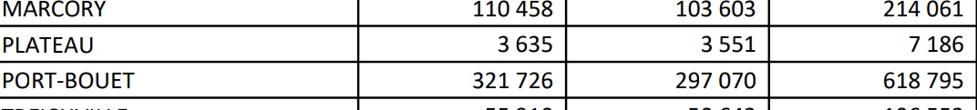 astefiou's tweet image. En 2022 le @MPD_CI  fait le rapport du #rgph de décembre 2021.
@hdrewxxl @KobresTchele
Aidé moi a résoudre cette énigme
De 59 452 habitants de 2021 a 2023 qui on aménagé au plateau .
Comment c'est faisable
@MPD_CI @M_Koulibaly @ProAO5