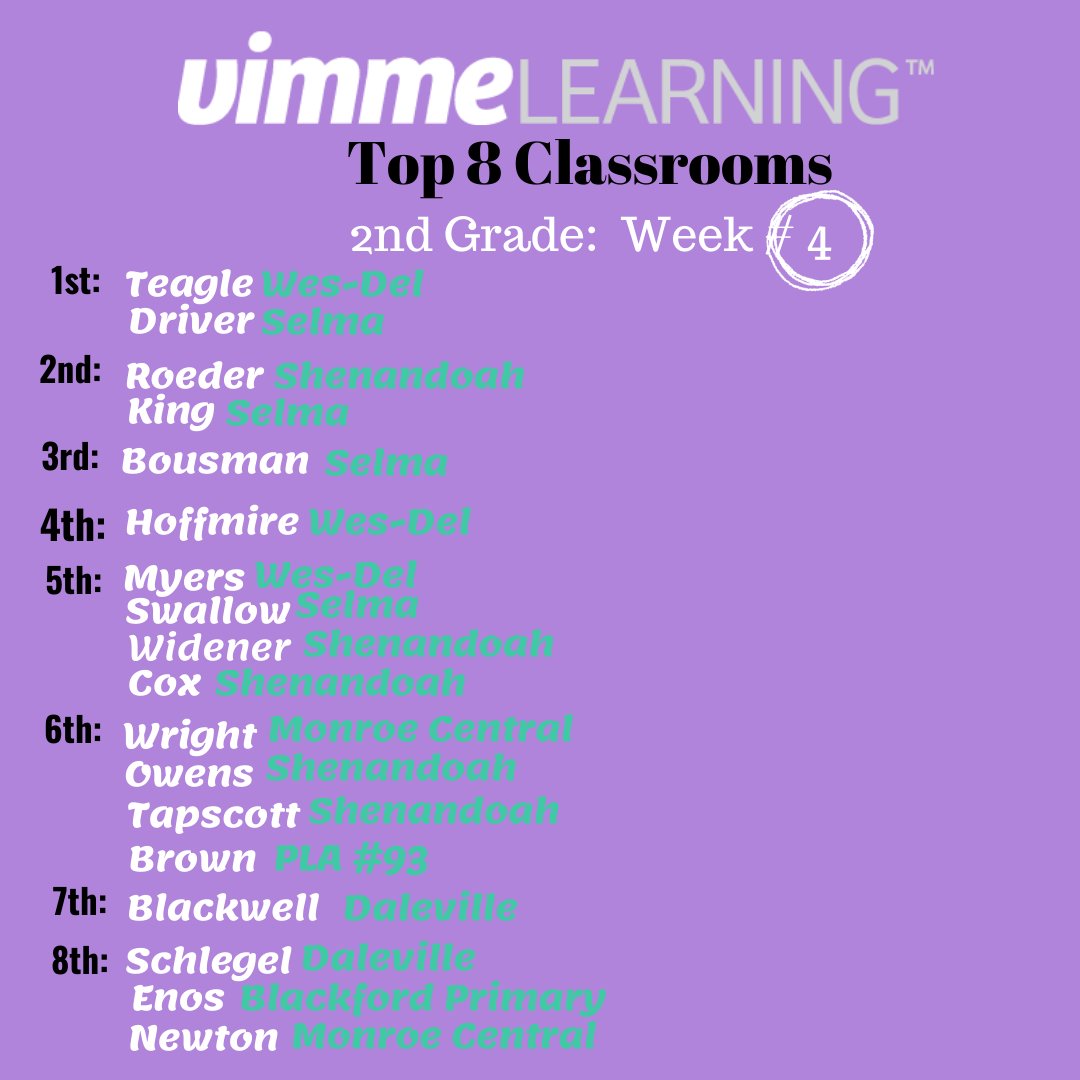 VimmeLearning's tweet photo. Every school year it becomes more challenging to make it onto the weekly leaderboard.  Congrats to all who made it Week #4!   #wewearpurple https://t.co/XuVS7PvDIy