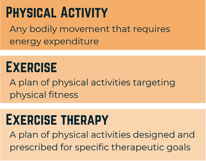 a_bricca's tweet image. What is #PhysicalActivity #Exercise &amp;amp; #ExerciseTherapy ❓

It&apos;s all a matter of nuances.

#WeekendDefinition