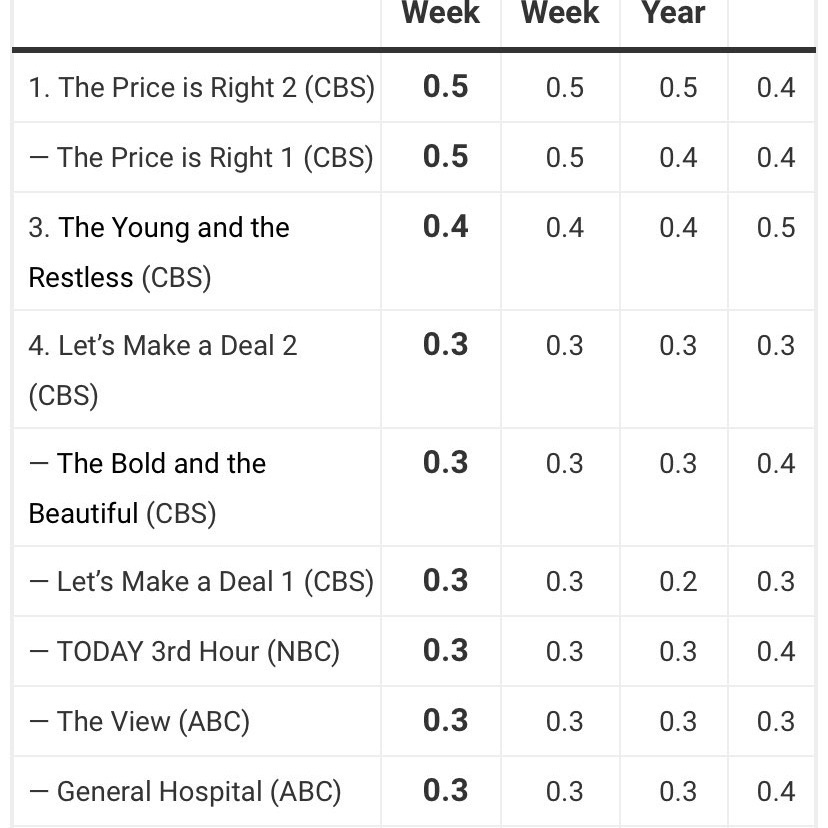 Dovey1_'s tweet photo. @DCsoapfan “Through the roof”🤣🤣 during the Sprina adventure shitfest, the worst ratings since it was almost cancelled the last time around. Delusional that’s what y’all are and thanks to y’all loudmouth #GH will be cancelled soon.. so thanks y’all 🤣💀 https://t.co/syhf0NrvhV