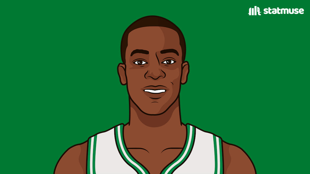 statmuse's tweet photo. Rajon Rondo in 16 NBA seasons:

— 9.8 PPG
— 7.9 APG
— 4x All-Star
— 4x All-Defense
— 2x NBA Champion
— Top 10 in triple-doubles since 2000
— Only 25-assist game in the 21st century

The only player in NBA history to win a title with the Boston Celtics and Los Angeles Lakers. https://t.co/G7FS3Qb4qe