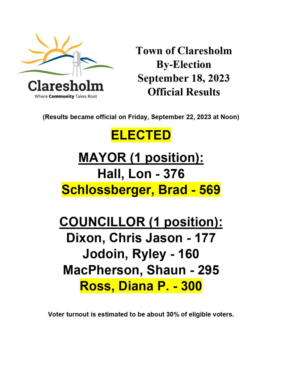 Results of the By-Election held on September 18, 2023 are now official. New members of Council will be sworn in at the start of the next regular meeting of #Claresholm Town Council on Monday, September 25, 2023. <a href="/local_press/">ClaresholmLocalPress</a>