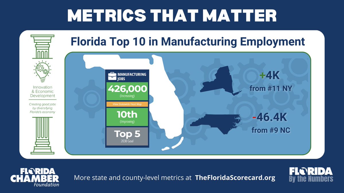 FloridaBTN's tweet photo. Florida is now ranked #10 in the nation for manufacturing employment. There were 426K manufacturing jobs in FL in August 2023, surpassing New York and approaching North Carolina. https://t.co/SiRdQA0PXU