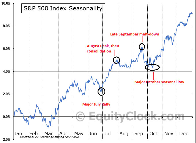 AdamMancini4's tweet photo. $SPX Seasonality continues to track with high precision: July most bullish month of the year; check. Early August 1st peak then consolidation month; check. 1st half of Sept rally; check. Back half of Sept melt-down; ongoing. IF continues, the major seasonal low is early October