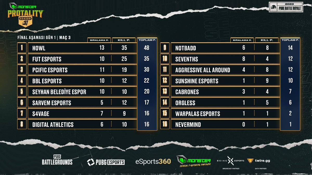 protalitygg's tweet photo. .@FUTesportsgg'tan Taego'da 18 skorlu galibiyet! 💪
MONSTER PROTALITY Season 7 Final Aşaması 1. Gün 3. Maç Sonucu oluşan puan durumu sizlerle:
📺 https://t.co/3Ybto516aY
#PROTALITY @PUBG_TUR @esports360mag @monsternotebook https://t.co/SVrIam6wI0