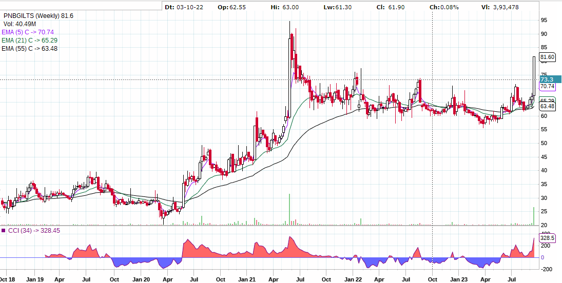 modiraj15's tweet photo. Good buy on dips!!
A combined 27.85 million shares, representing nearly 60 per cent of free-float equity of PNB Gilts, have so far changed hands on the NSE and BSE. There are pending buy orders for around 1.9 million shares on these exchanges, data shows. https://t.co/Skbzv7Vqh8