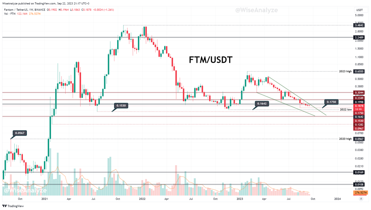 $FTM is sitting on an edge of total collapse where 0.06 is the target. 

The only thing missing here is a bull trap move - last one happened 3 months ago.

#Fantom #FTM
