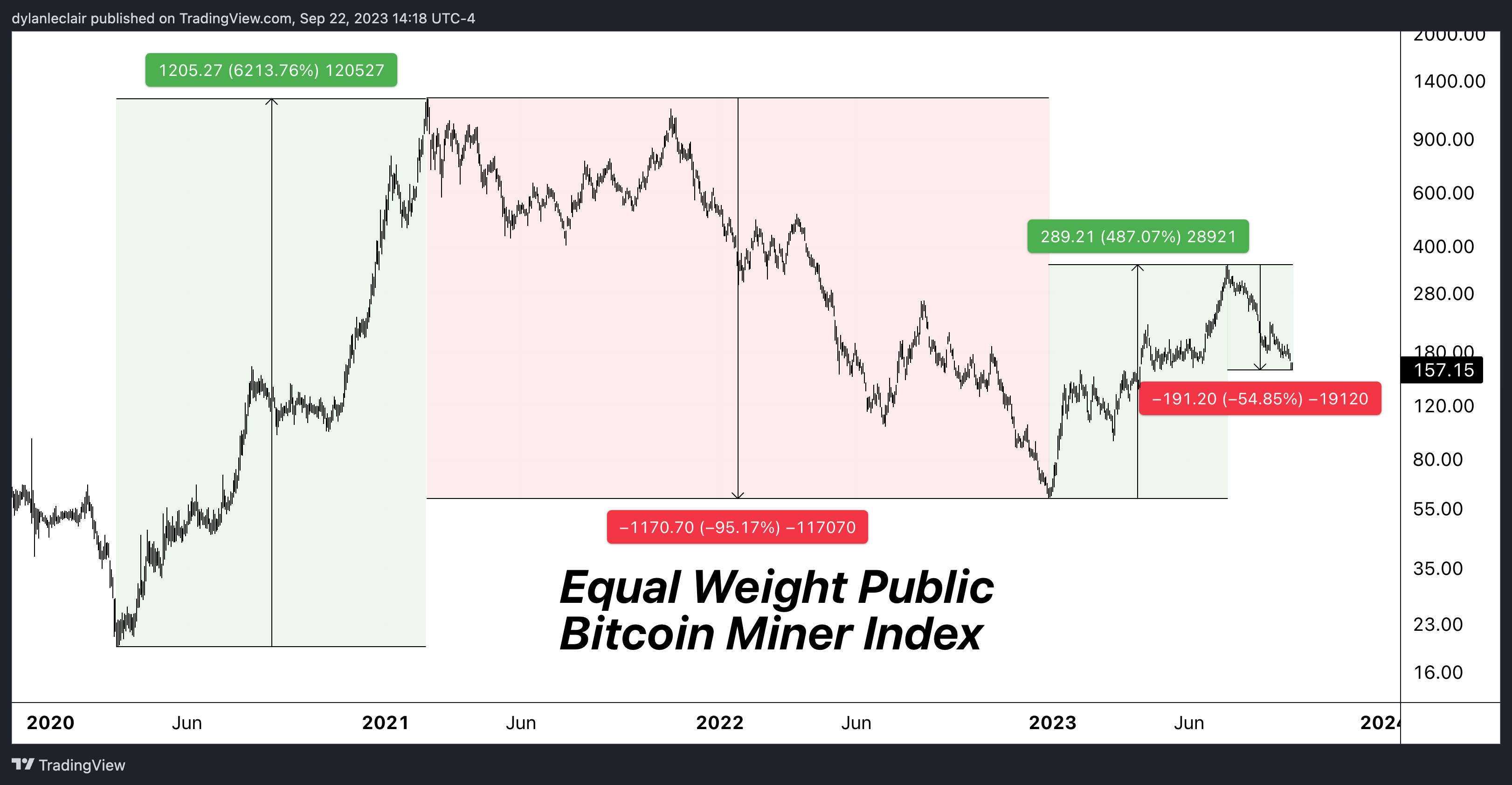 Miner share price: (Source: Dylan Le Clair)