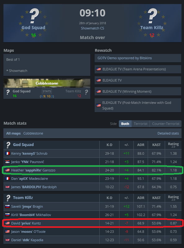 <a href="/CounterStrike/">CS2</a> World Champion ESWC 2012
Runner Up ESWC 2015
Destroying <a href="/priusOBS/">DJ</a> at a CS:GO Major 2018