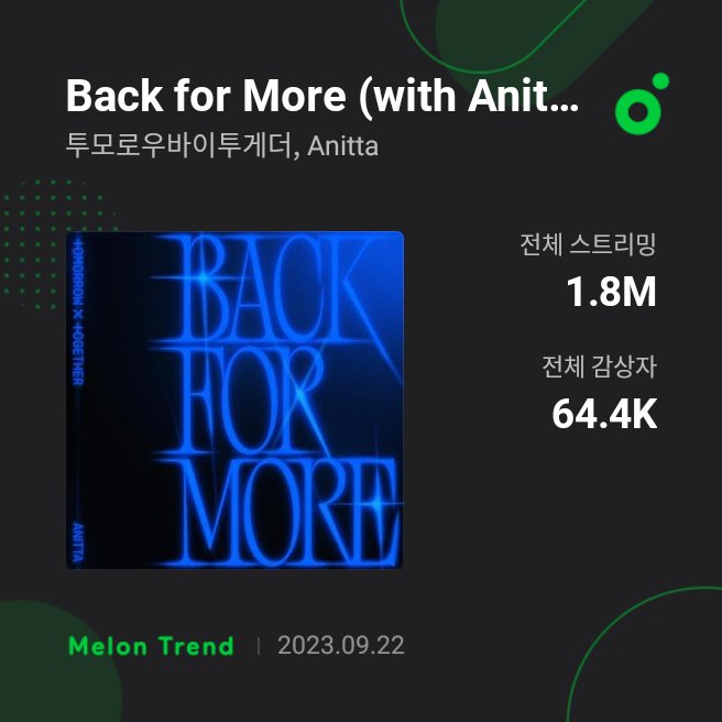 MOAPeruOficial's tweet photo. ❰ INFO ¦ 230922 ❱  

"Back For More" de TXT y @/Anitta en MelOn:

Día 1: 178,0K transmisiones
Día 2: 527,6K transmisiones (+349,6K)
Día 3: 858,9K transmisiones (+331,3K)
Día 4: 1,1M de transmisiones (+241,1 mil)
Día 5: 1,3M de transmisiones (+200K)

++ https://t.co/O0YkzRArqe