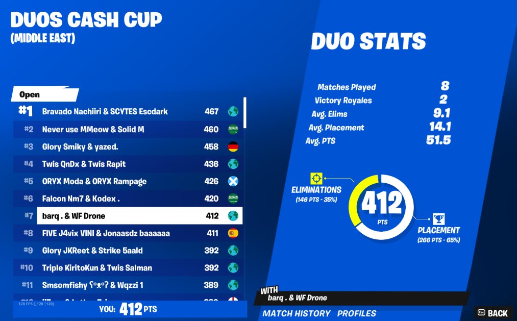 Dronefv's tweet image. 7th in cash cup opens knotty in finals with @barqfnn 

Still F/A