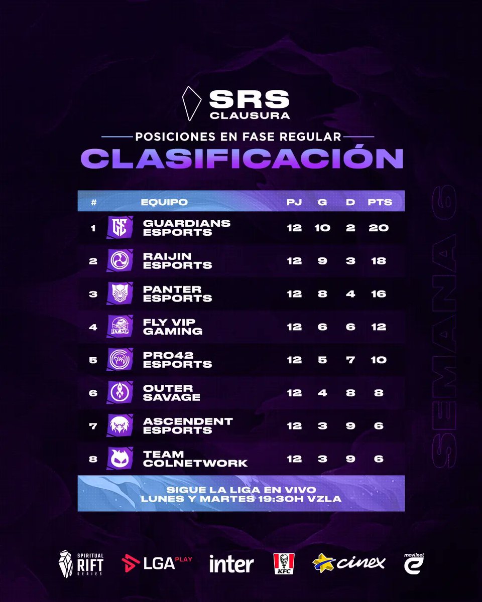 ‌¿Te perdiste los partidos de la semana? ¡No te preocupes! Aquí te dejamos los resultados de la semana 3 en la #SpiritualRiftSeries 😎 donde las jornadas estuvieron increíbles 🔥

#lolltam #latam #leagueoflegends #LGAplay #SRS2023