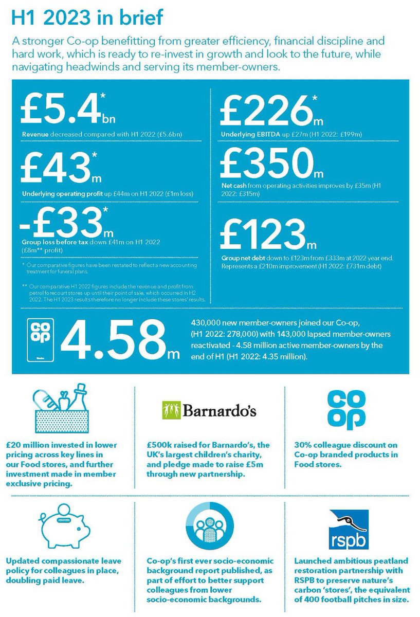 Incredible results, I am so proud to work for a business that is doing what matters most for both its members and colleagues. 
Strong performance in an uncertain time of inflation and cost of living crisis. 
An unbelievable level of debt reduction, 
And 430000 new members! 👏🏻👏🏻👏🏻