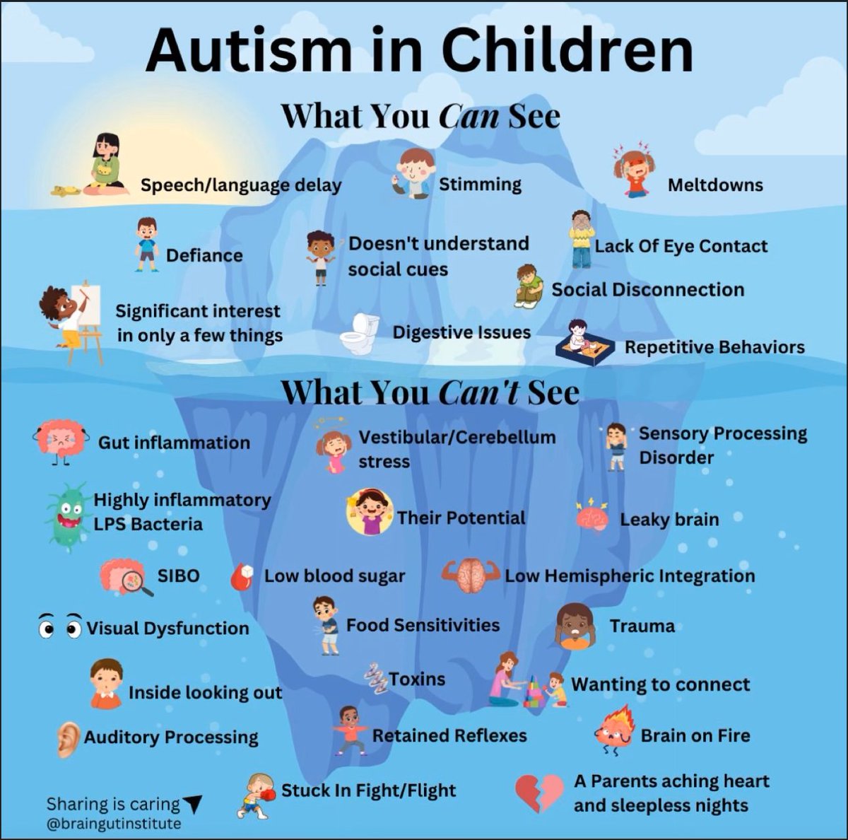 There is more to autism than meets the eye; empathy is important! Courtesy of the Brain Gut Institute

#autism #autismawareness #autismparent #parentinghelp #fightorflight #gutinflammation #childhooddisorders #speechdelay #developmentaldelays #digestiveissues #retainedreflexes