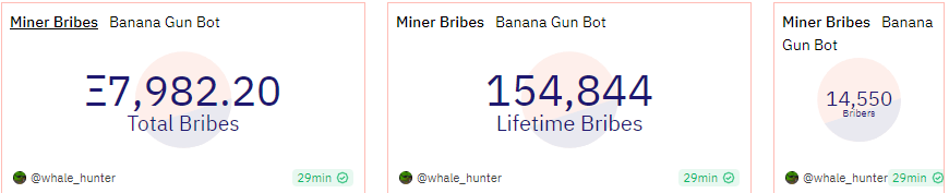 BasedShillBH's tweet photo. Simply wrong; People are willing to pay a large premium to snipe coins consistently

Look at the numbers - fees on this is large.

Moving away from tg model is silly too; Build on the thing that got you here first. Then integrate it to the webapp https://t.co/O7CEYa47NA