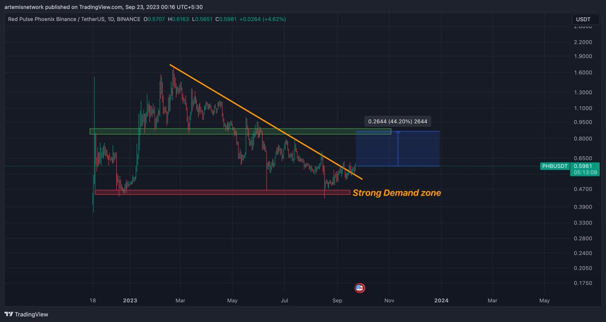 $PHB - Next one to pump 🔥 Prime chart with a trend reversal and AI day coming, this can fly hard 🚀