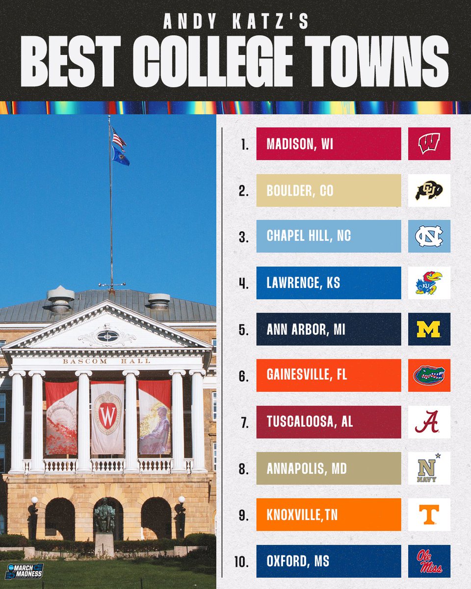 Top college towns according to <a href="/TheAndyKatz/">Andy Katz</a> 🏘️

RT if your school made the cut ✂️