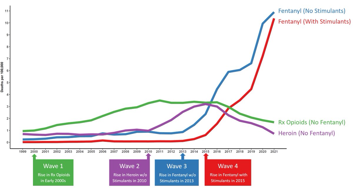 Joseph Friedman, MD, PhD, MPH (@josephrfriedman) on Twitter photo Visualizing the four waves of the US overdose crisis
From recent <a href="/AddictionJrnl/">Addiction Journal</a> paper with <a href="/ChelseaLShover/">Chelsea L. Shover, PhD</a>: onlinelibrary.wiley.com/doi/10.1111/ad⦠Visualizing the four waves of the US overdose crisis
From recent <a href="/AddictionJrnl/">Addiction Journal</a> paper with <a href="/ChelseaLShover/">Chelsea L. Shover, PhD</a>: onlinelibrary.wiley.com/doi/10.1111/adā¦