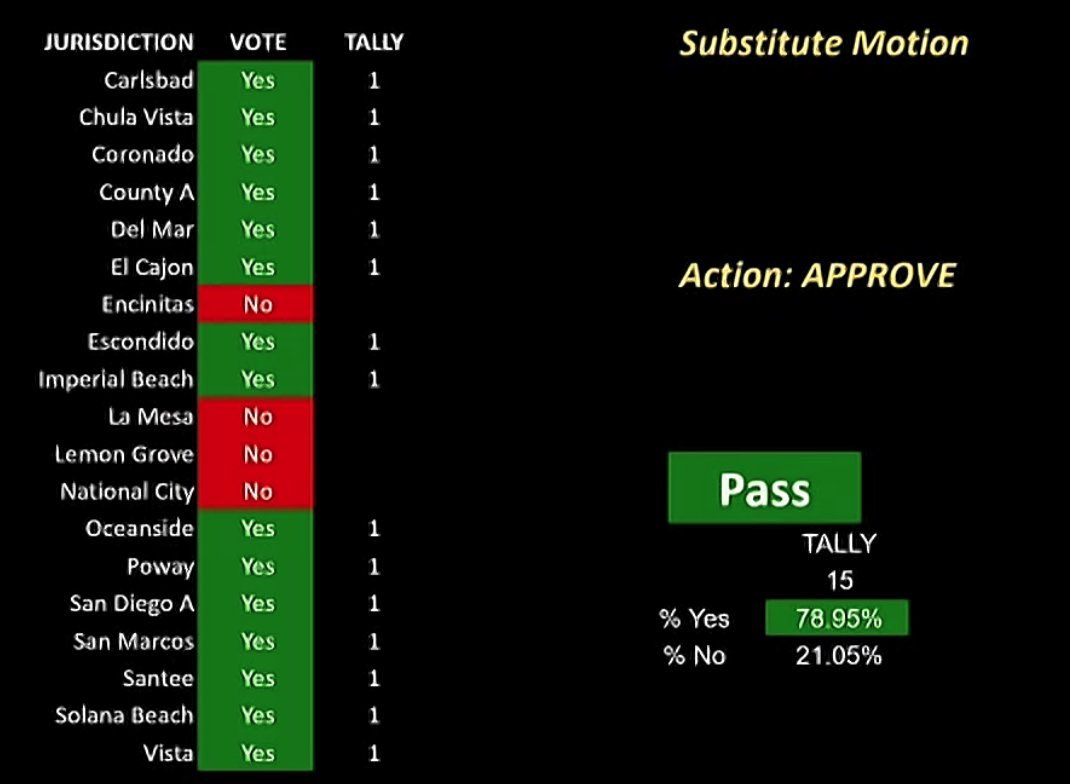 jim_desmond's tweet photo. SANDAG has voted to remove the mileage tax from the 2025 Regional Transportation plan! Common sense wins! https://t.co/RjZihPiGHc