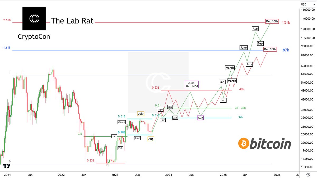 CryptoCon_'s tweet photo. My no context expectations for this #Bitcoin cycle 🧪

Conservative is better! https://t.co/oaFU6esHDn