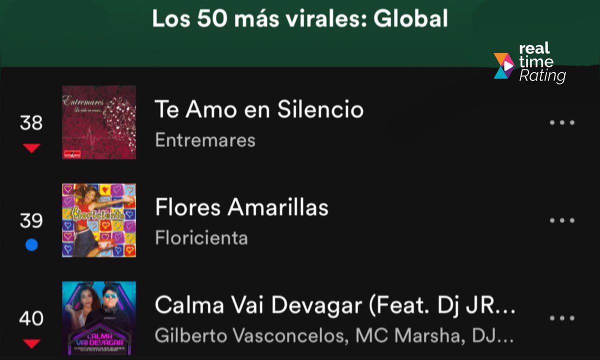 RealTimeRating's tweet photo. #Spotify | “Flores Amarillas” de Floricienta ingresó al #39 del TOP 50 VIRAL GLOBAL. https://t.co/mcYrloHPI2
