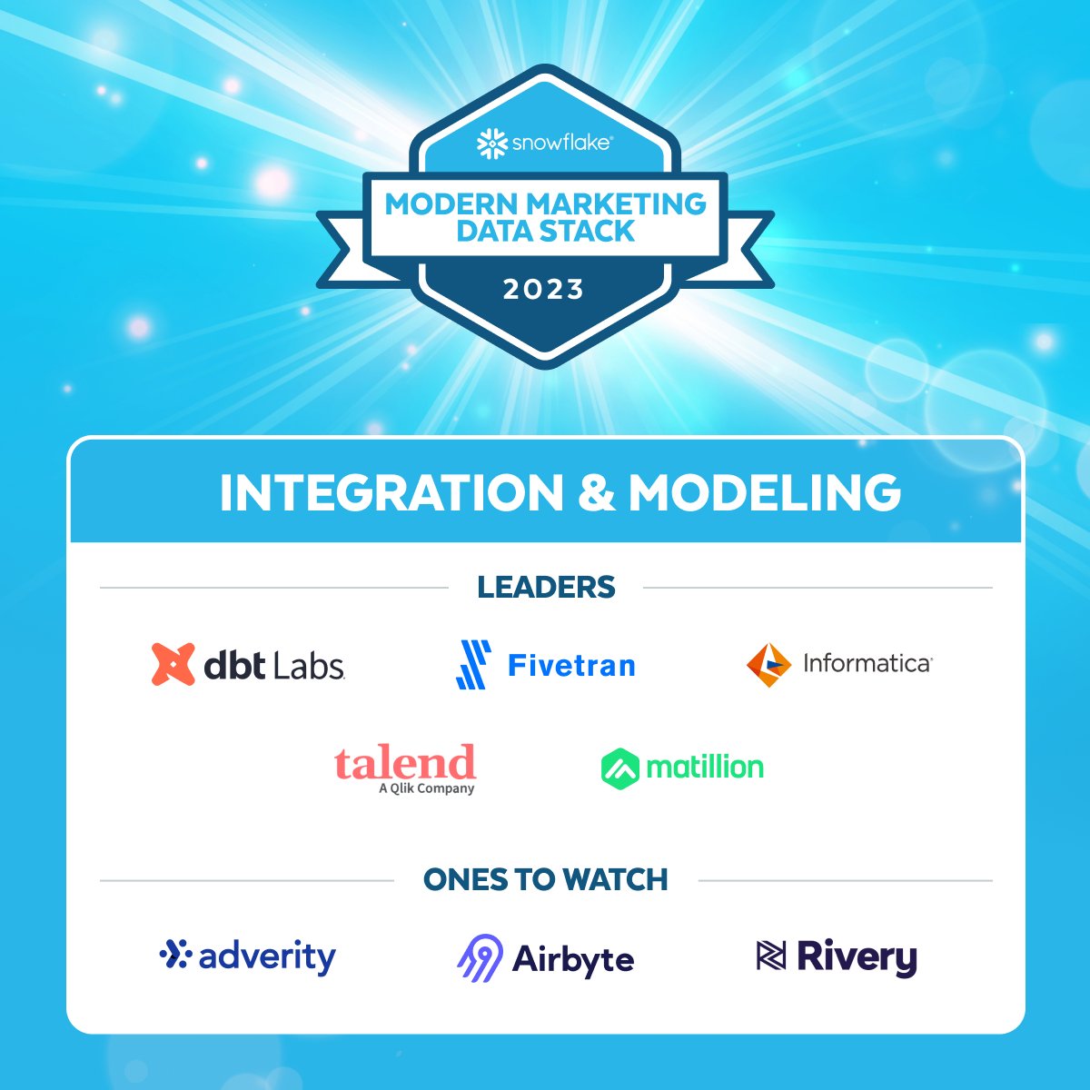 Snowflake's tweet photo. We’re excited to recognize the partners featured in the Integration &amp; Modeling category of the 2023 Modern Marketing Data Stack report. 

@dbt_labs
@fivetran
@Informatica
@matillion 
@Talend
@myadverity 
@AirbyteHQ
@RiveryData

https://t.co/mvSdGnZqc4 #SnowflakeMMDS https://t.co/LUZBhFyF3A