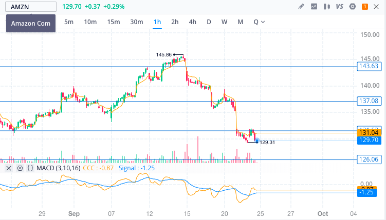 AllThingsAxie's tweet photo. exited position at $129.70 for net profit of +$105 https://t.co/vMaPPGKRP9