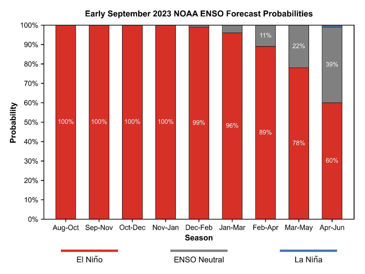Concluye en la red de Clima y Café (Famine Early Warning Systems Network (FEWS NET) y PROMECAFE) que las condiciones #Niño prevalecerán por el resto del año; algunas medidas: regular sombra, buena nutrición y monitoreo de plagas y enfermedades. #cambioclimático es real+evidente.
