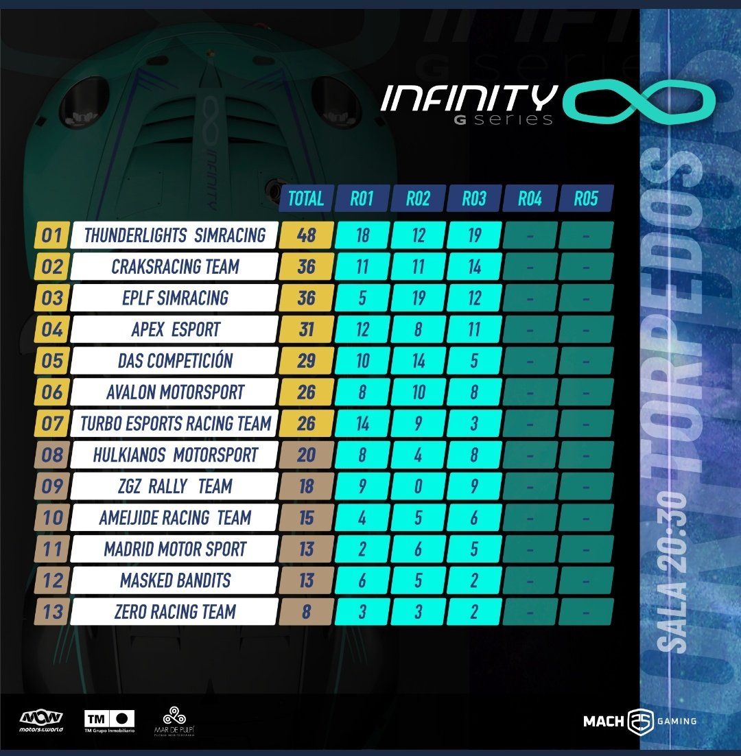 Después de una semana complicada el equipo está en P4 de la clasificación general #torpedos....aún se pueden hacer cositas💪 vamos a luchar por estar en #rockets la temporada que viene !!!#somosapex
<a href="/InfinityGSeries/">Infinity GSeries</a>