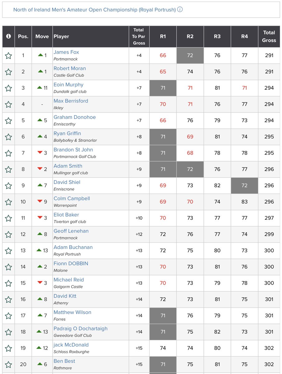 James Fox (+4) 🏆 has won the North of Ireland Men's Amateur Open @royalportrush. Fox won on 54h countback after a 3-hole play-off couldn’t separate him and @robmoran53. @eoinmurphy006, Max Berrisford & Graham Donohoe (+7) were the next best. Results: tinyurl.com/2s4yzbs9