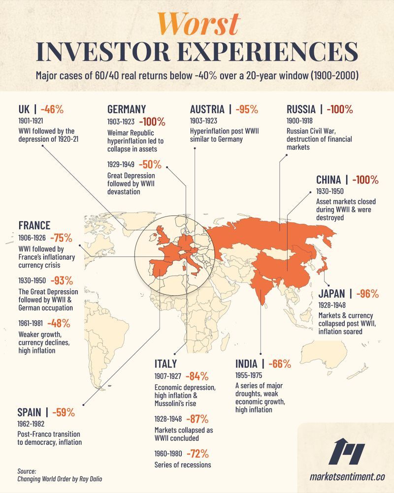 Lessons from chart. Don't treat the unlikely as impossible. Avoid home country bias. Diversification of unique risks is important.