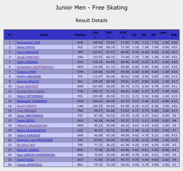 AnythingGOE's tweet photo. JGP Budapest - Men’s Free Skate results #JGPFigure https://t.co/XxbwQlpKvy