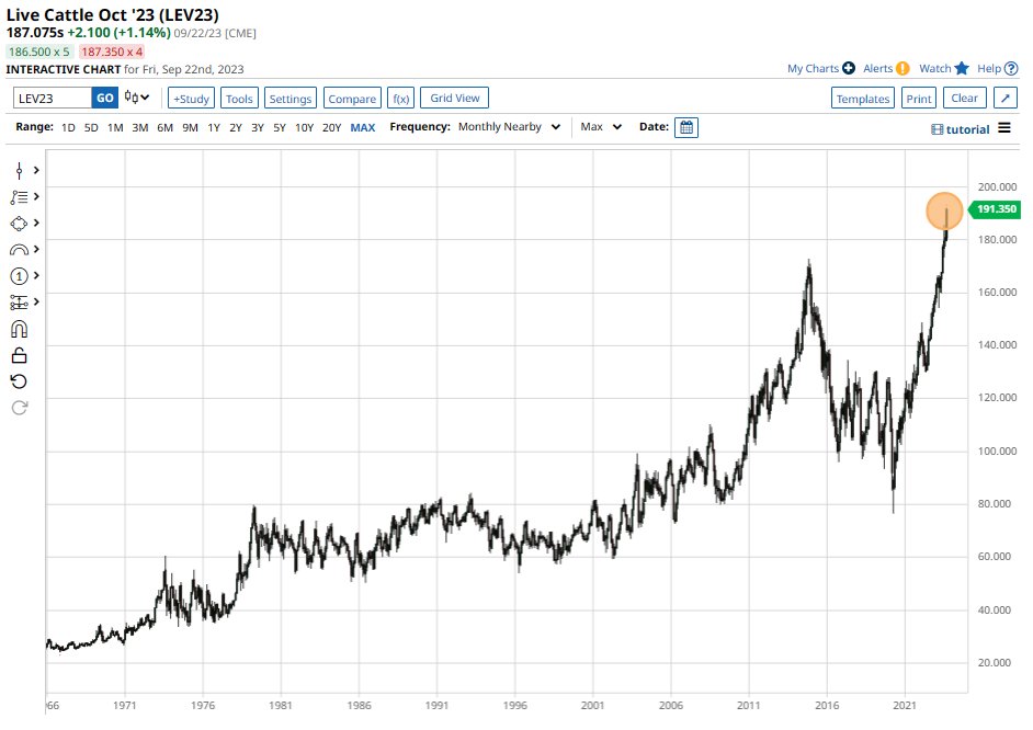 Cattle Futures close the week at an all-time high!