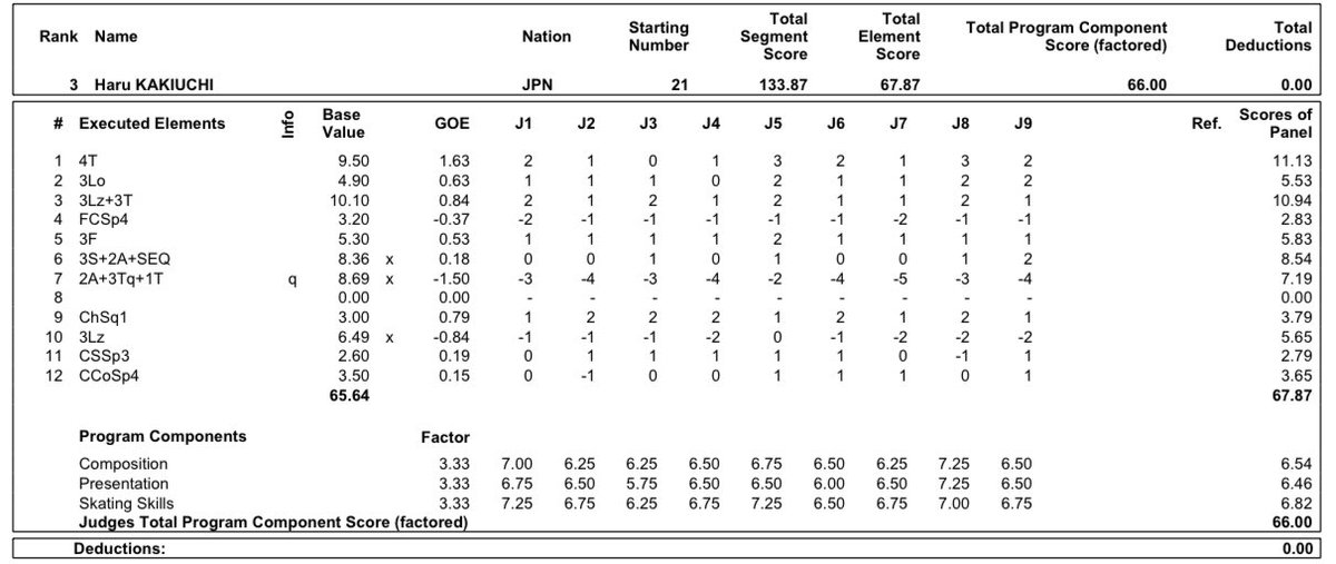 JGP Budapest - Top 3 Men’s Free Skate protocols: 🇰🇷 Hyungyeom Kim, 🇨🇭Naoki Rossi, and 🇯🇵 Haru Kakiuchi #JGPFigure