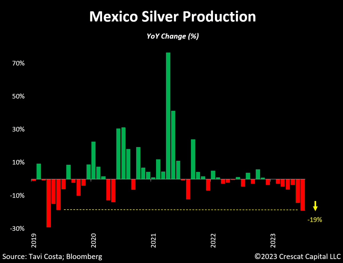 Mexico just reported its steepest decline in annual production of silver in 4 years, which is notably worse than during the covid lockdowns.

Let us not forget:

That is by far the largest producer of the metal in the world today.

The supply of silver remains remarkably