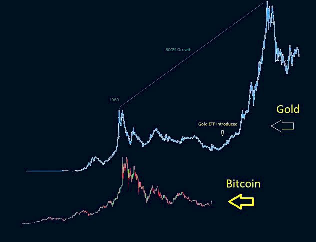 BtBanaLiz's tweet photo. ALTIN &amp; BİTCOİN BENZERLİĞİ!

AYILAR ÇOK BÜYÜK BİR BOĞA TRENDİNİ KAÇIRACAKSINIZ!

#Bitcoin https://t.co/llxvBD2avP