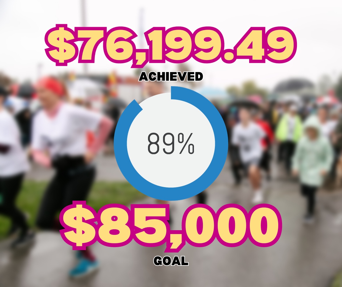 WOW! Look at you go! 🥳 Let's get to $85K!

Thank you to every single person, business or group who has contributed to the Walk or Run for Georgetown Hospital in 2023. 🤗

There's still time to register or donate! Click the link: bit.ly/3NHMG15

#WalkRunGH #CountdownIsOn