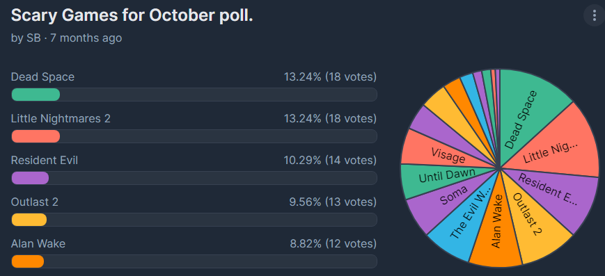 _smellsbad_'s tweet photo. With just over a week to go, it seems pretty clear what I will be playing in October!

Why not influence things and pop over to vote for your favourites?

https://t.co/jAOuKYgrOP

#SupportSmallStreamers https://t.co/DKAhfobYk6