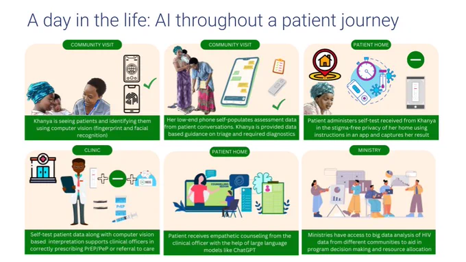 Opportunities for AI to impact care delivery throughout the patient journey