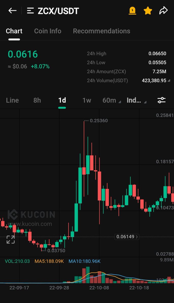 cryptospyy's tweet image. Last Year Almost Same Days $Zcx Did this....Are you ready for 5x Again 🚀🚀